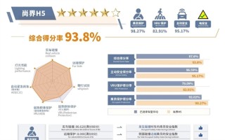 最便宜的鸿蒙智行SUV 尚界H5中汽测试成绩出炉：比问界M8还强 ！