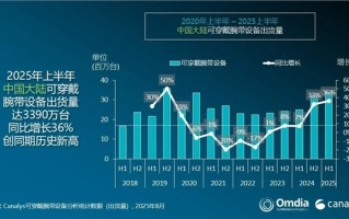 中国大陆腕戴出货量创历史新高 华为稳居第一、小米翻倍 !
