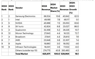 三星超越Intel登顶全球最大半导体厂商！NVIDIA跃居成第三 ！