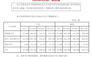 问界卖爆了！赛力斯：4月新能源汽车销量同比增长302.89% ！