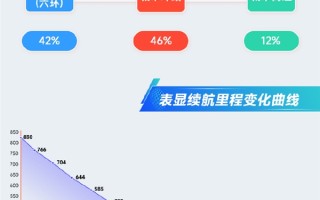 小米SU7冬季城市实测729KM才趴窝 续航达成率近88% !