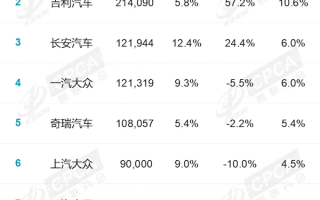 8月国内厂商销量榜：吉利强势爆发销量超20万台 同比大涨超50% !