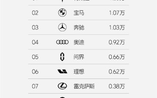 问界杀入中国豪车市场前5：仅次于BBA和特斯拉 ！
