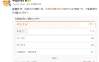雪糕刺客凉了 冰淇淋重回5元时代！8成网友只能接受5元以下冰淇淋 ！