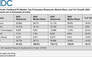 2023年亚太地区PC出货量下降16.1%：戴尔下滑最多达30.3%！ 