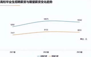 今年应届生平均招聘月薪10342元：北京平均招聘月薪位居第一 ！