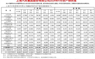 上汽集团9月销量报告：上汽大众、上汽通用全线大跌 仅剩智己暴涨 ！