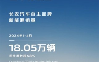 同比增长超129% 长安汽车4月销量5.17万台 ！