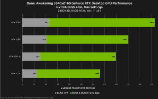NVIDIA DLSS4助力：《沙丘：觉醒》性能提升4.9倍！RTX 5070也能4K近200帧 !