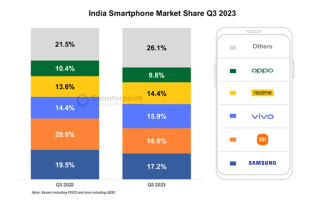 Q3印度手机出货量：苹果未进前五 中国手机占比过半 ！