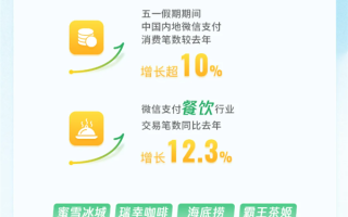 微信公布五一数据：交易笔数增长超10% “出入境游”都爆了！ 