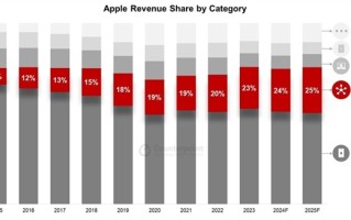 苹果服务收入暴涨：未来比iPhone还赚钱 苹果又赚麻了 ！