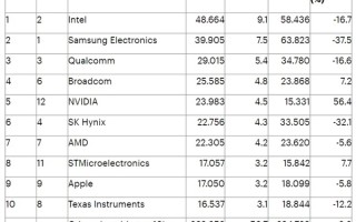 英特尔超越三星重返半导体王座！英伟达挤进前五名 ！