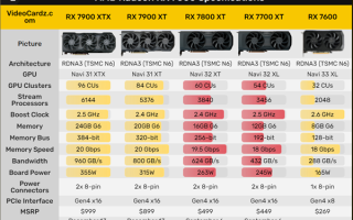 AMD高管确认：RX 7000系显卡已全系推出完毕 ！