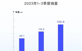 上汽集团发布2023第三季度报告：前三季度营收超过5233亿元 ！