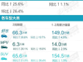 2月汽车零售销量出炉！比亚迪同比增长161.4%断崖式领先 ！