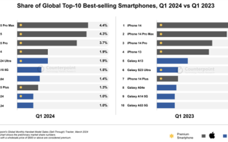 2024年Q1全球销量最高手机TOP 10出炉：只有苹果和三星 ！