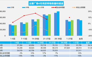 4月前27日乘用车零售139.1万辆：新能源占比突破52% ！
