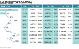比亚迪弗迪电池外供占比突破10%：小米排第二 !
