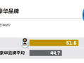 领先理想、小米汽车！蔚来获J.D.Power新能源豪华品牌用户净推荐值第一名 !