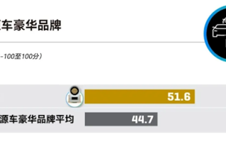 领先理想、小米汽车！蔚来获J.D.Power新能源豪华品牌用户净推荐值第一名 !