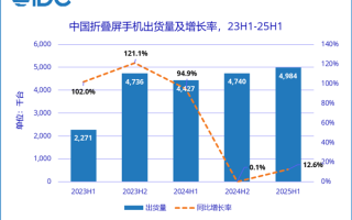 上半年中国折叠屏出货量498万台：华为破纪录独占75%！ 