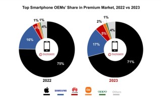 苹果份额超7成！2023全球高端手机销量创历史新高 ！