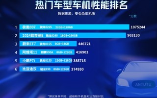 极氪007骁龙8295车机芯片跑分破百万：超奔驰E级榜单最强 ！