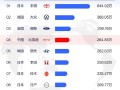 2025年1-9月全球汽车销量榜出炉！中国只有一家车企上榜 ！