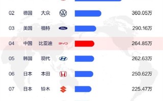 2025年1-9月全球汽车销量榜出炉!中国只有一家车企上榜 ! 2025年1-9月全球汽车销量榜出炉!中国只有一家车企上榜 !