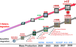 台积电：2030年量产1nm、可封装1万亿个晶体管 ！