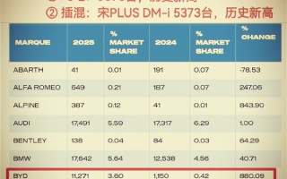 比亚迪英国月销量首次破万台：宋PLUS DM-i已成插混销冠 ！