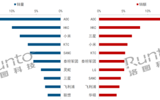 中国显示器线上TOP10出炉：小米第三 第一无可撼动 ！