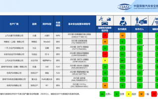 中保研最新一批安全评测成绩出炉：蔚来强到飞起 两车安全全是G+ !