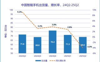 王者归来！华为2025年Q2重夺中国智能手机市场销量榜首 !
