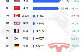 特斯拉前四月全球销量榜Top10：除了加拿大 其它国家全部都跌了 !