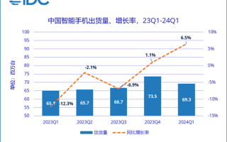 荣耀华为并列第一！Q1中国智能手机市场排名出炉 ！