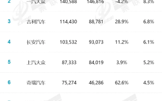3月中国车企销量榜：“南北大众”两家也打不过比亚迪 ！