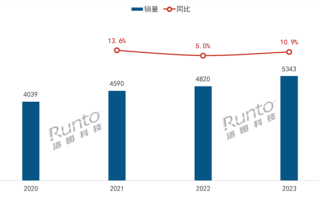 2023年中国监控摄像头销量创史高：小米遥遥领先 ！