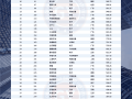 中国创新与突破50强榜单出炉 华为第一 小米缺席 ！