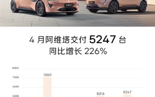 同比暴增226% 阿维塔4月累计交付新车5247台 ！