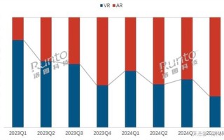 2024年全球XR设备市场遇冷：出货量同比下降10.3% ！