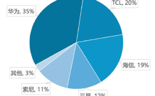 中国高端电视市场华为销量第一！拿下近半份额 ！