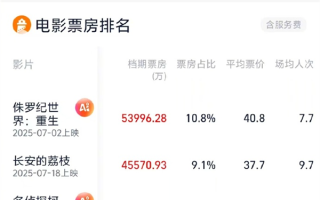 2025年暑期档电影总票房破50亿：《侏罗纪世界：重生》第一 !