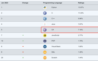 历史首次！C#成为2023年度编程语言之王：稳居前10名20多年 ！