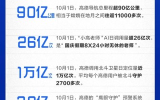 创纪录！国庆假期首日超3.6亿人用高德：调用北斗卫星定位量近1万亿次 !