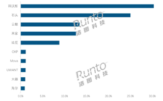 2025中国扫地机器人销量榜：科沃斯霸榜第一 大疆5个月杀进前10 ！