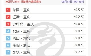 重庆霸榜全国高温榜前四位：多地冲上40℃ 今天起3天高温将持续 ！