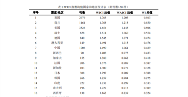 世界排名第7位：我国76种科技期刊跻身国际顶尖阵营 ！