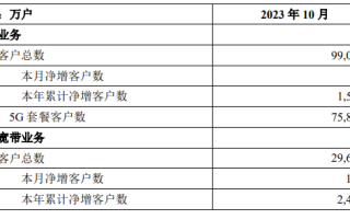 你升级了没 中国移动：5G套餐客户数已达7.59亿 ！